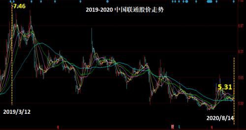 北京和众汇富:中国联通为什么涨不起来?未来还有希望涨起来吗?