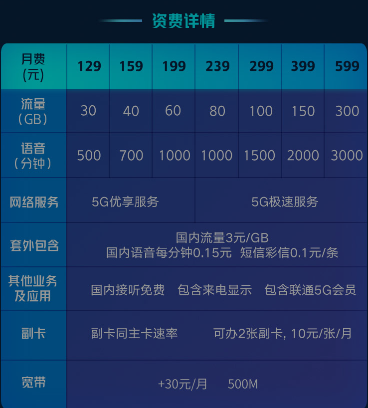六安联通5G套餐资费一览表 联通5G套餐资费一览表
